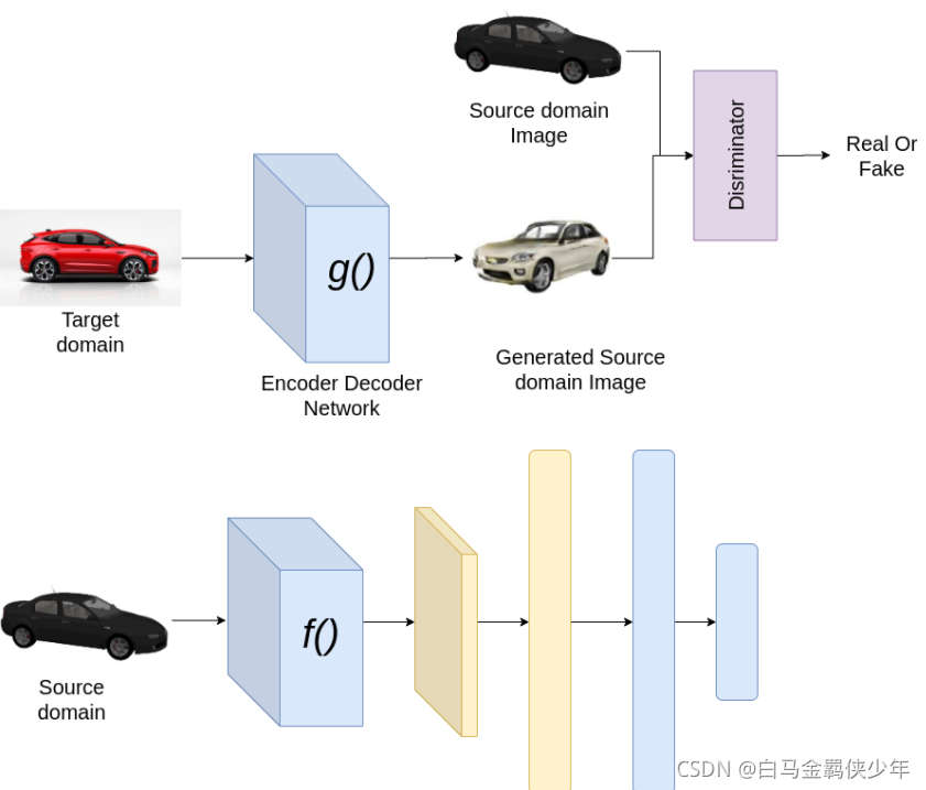 【ICML 2015迁移学习论文阅读】Unsupervised Domain Adaptation by Backpropagation (DANN) 无监督领域自适应