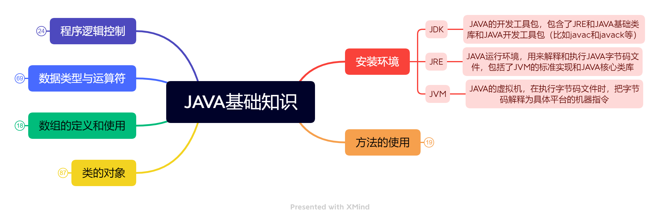 JAVA基础知识学习总结