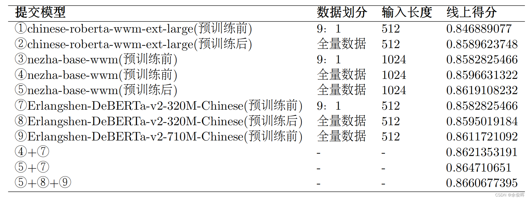 CCL 2023 电信网络诈骗案件分类评测-第一名方案