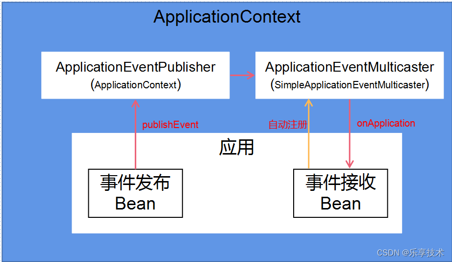 一起学SF框架系列4.8-模块context-事件机制（Event）