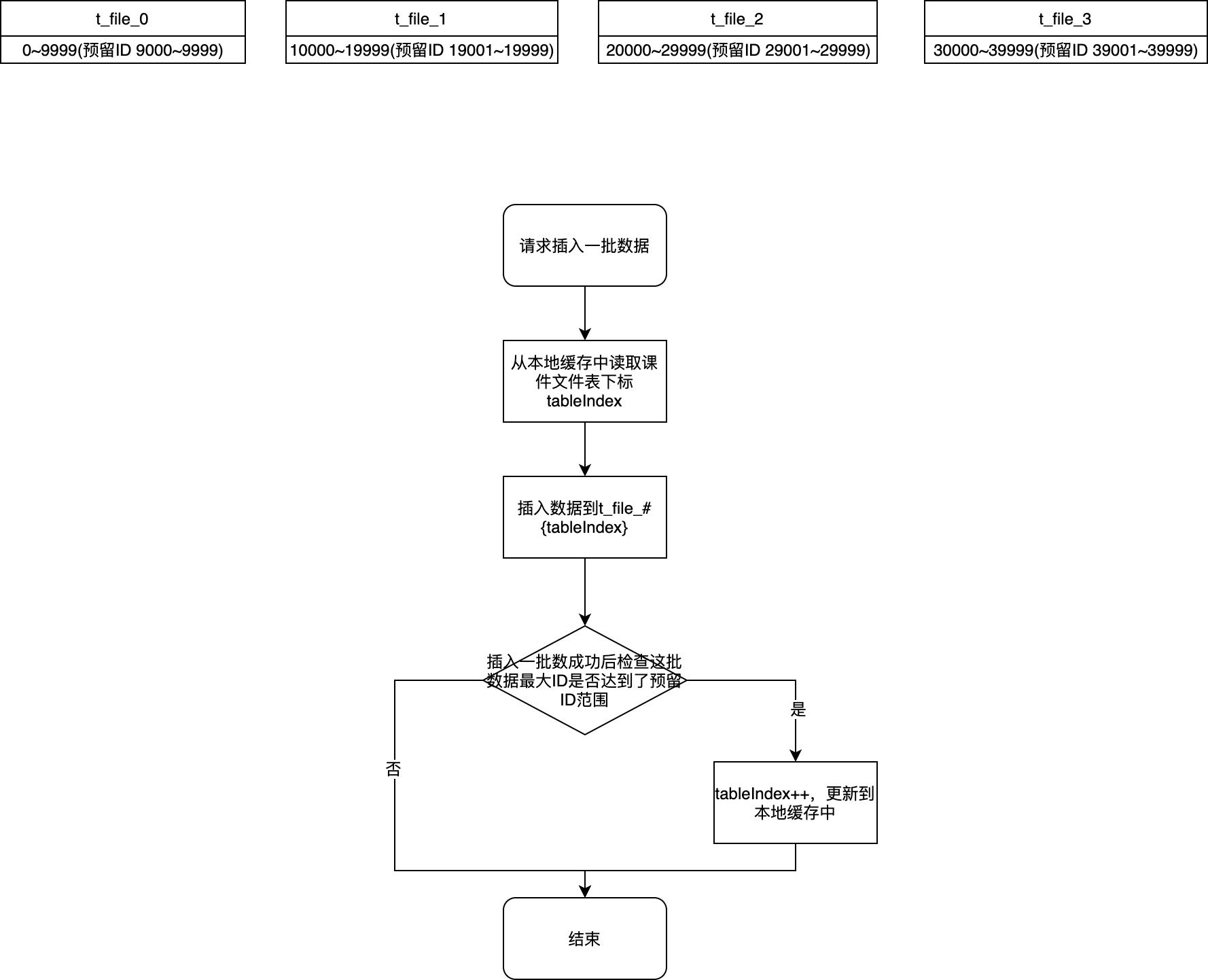 ԤID + redis