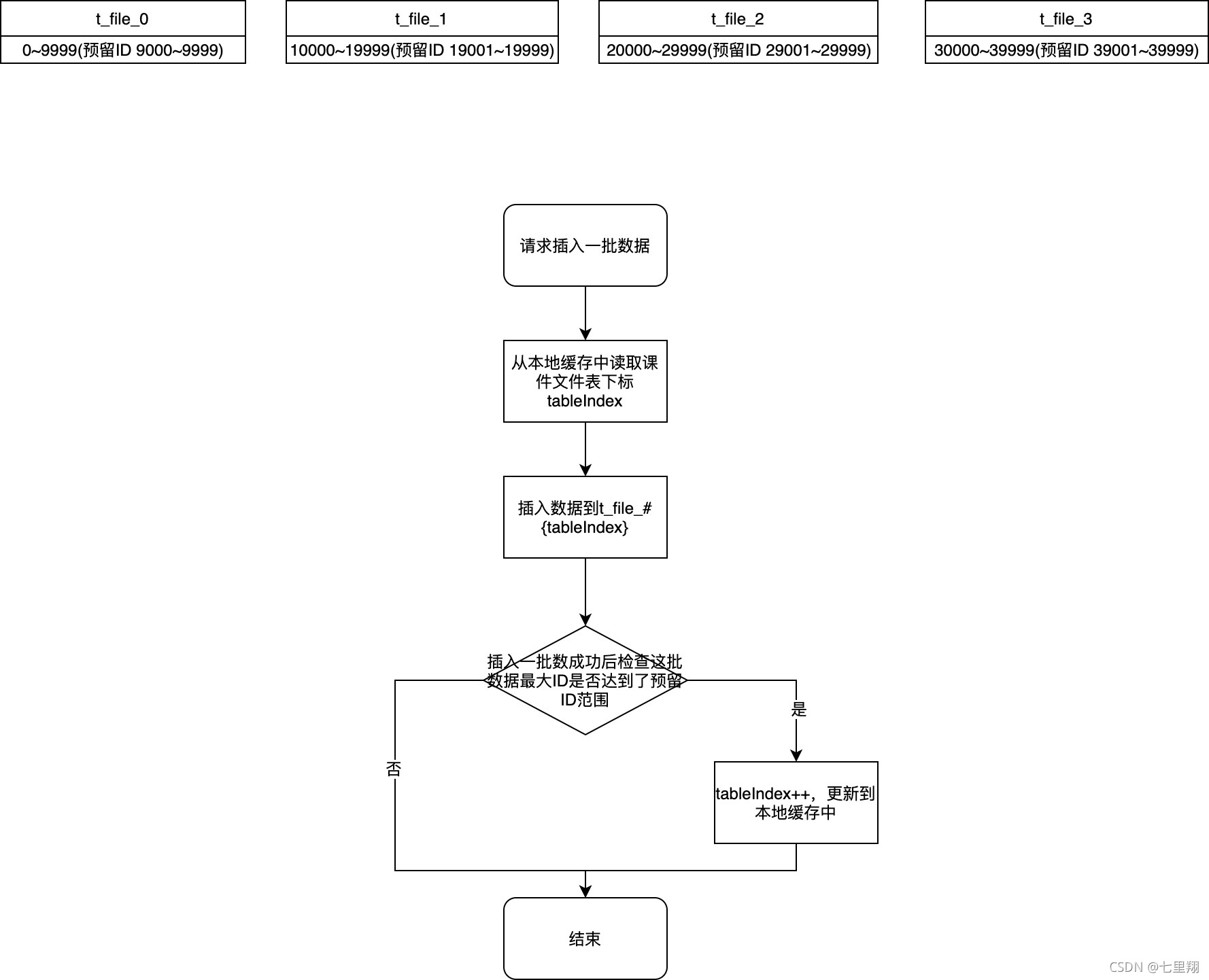 预留ID + 不依赖redis