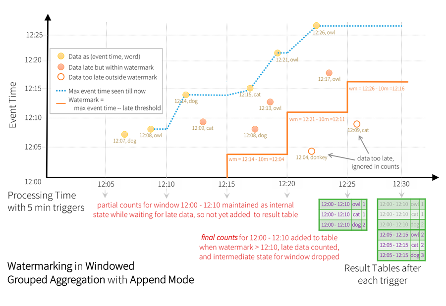 Spark（38）：Streaming DataFrame 和 Streaming DataSet 转换