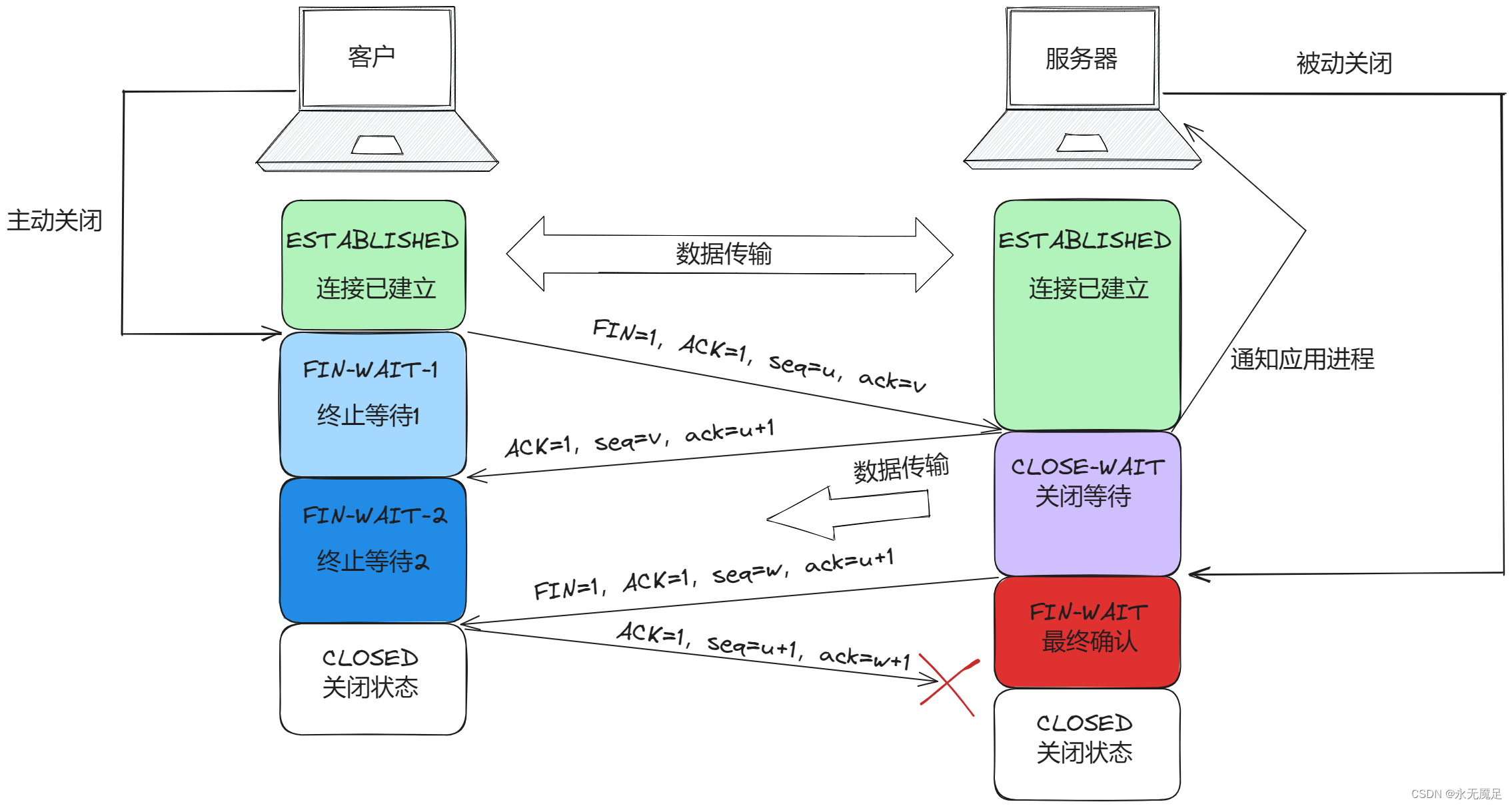 计网第五章（运输层）（八）（TCP的连接释放）