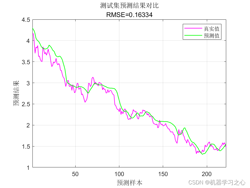 时序预测 | MATLAB实现GRNN广义回归神经网络时间序列预测（多指标，多图）