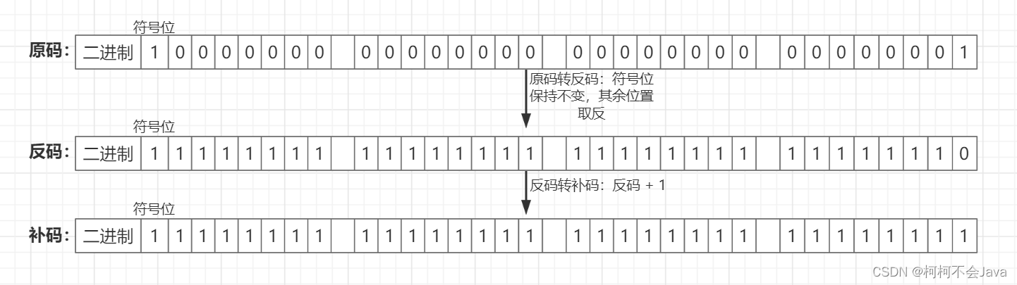 Java中的位运算