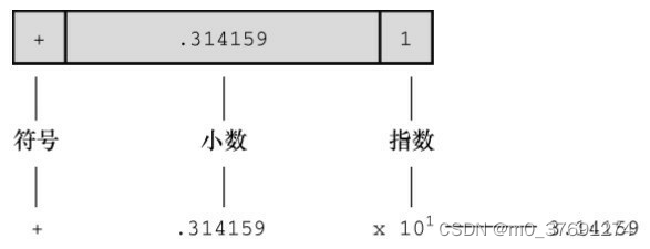 浮点数的存储