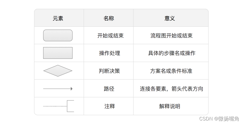 流程图(FlowChart)-CSDN博客