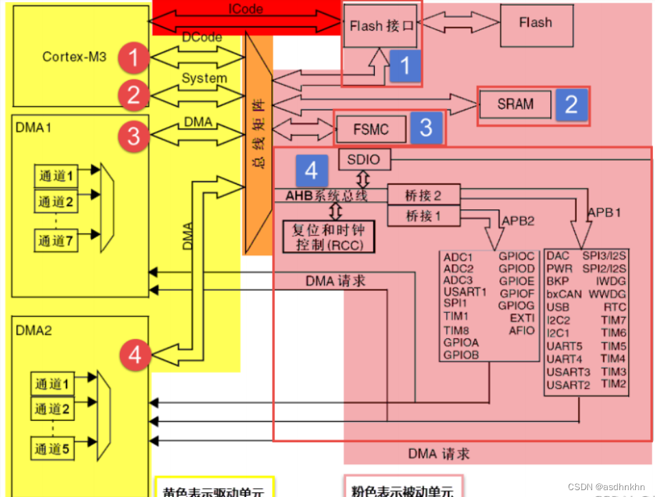 stm32f103c8t6控制led灯轮流闪烁