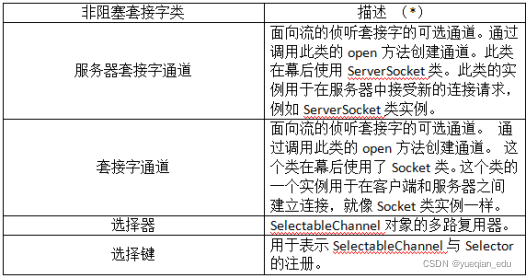 Java：什么是Java中的非阻塞套接字编程?