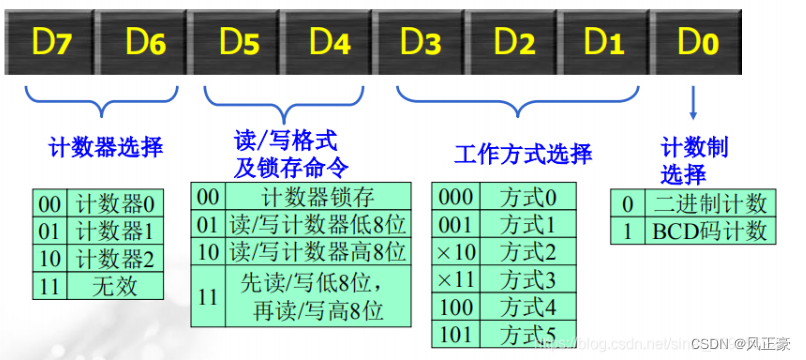 微机原理基础知识