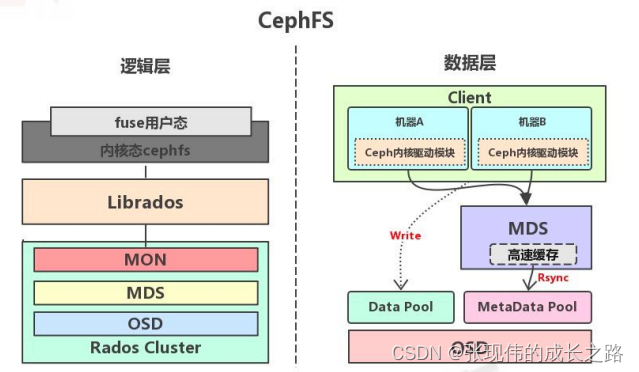 [外链图片转存失败,源站可能有防盗链机制,建议将图片保存下来直接上传(img-OD02qsLI-1675909914229)(Ceph.assets/1663655096199.png)]