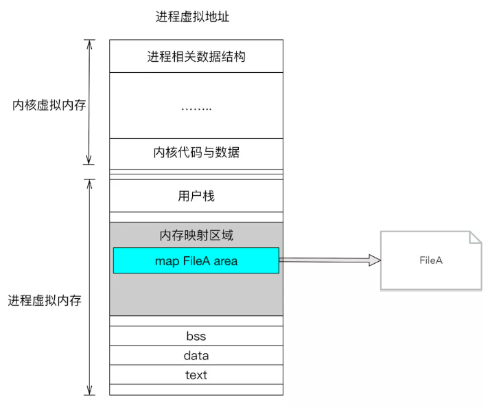 mmap示意图
