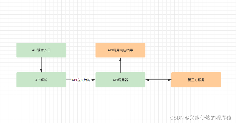 API组件实现流程