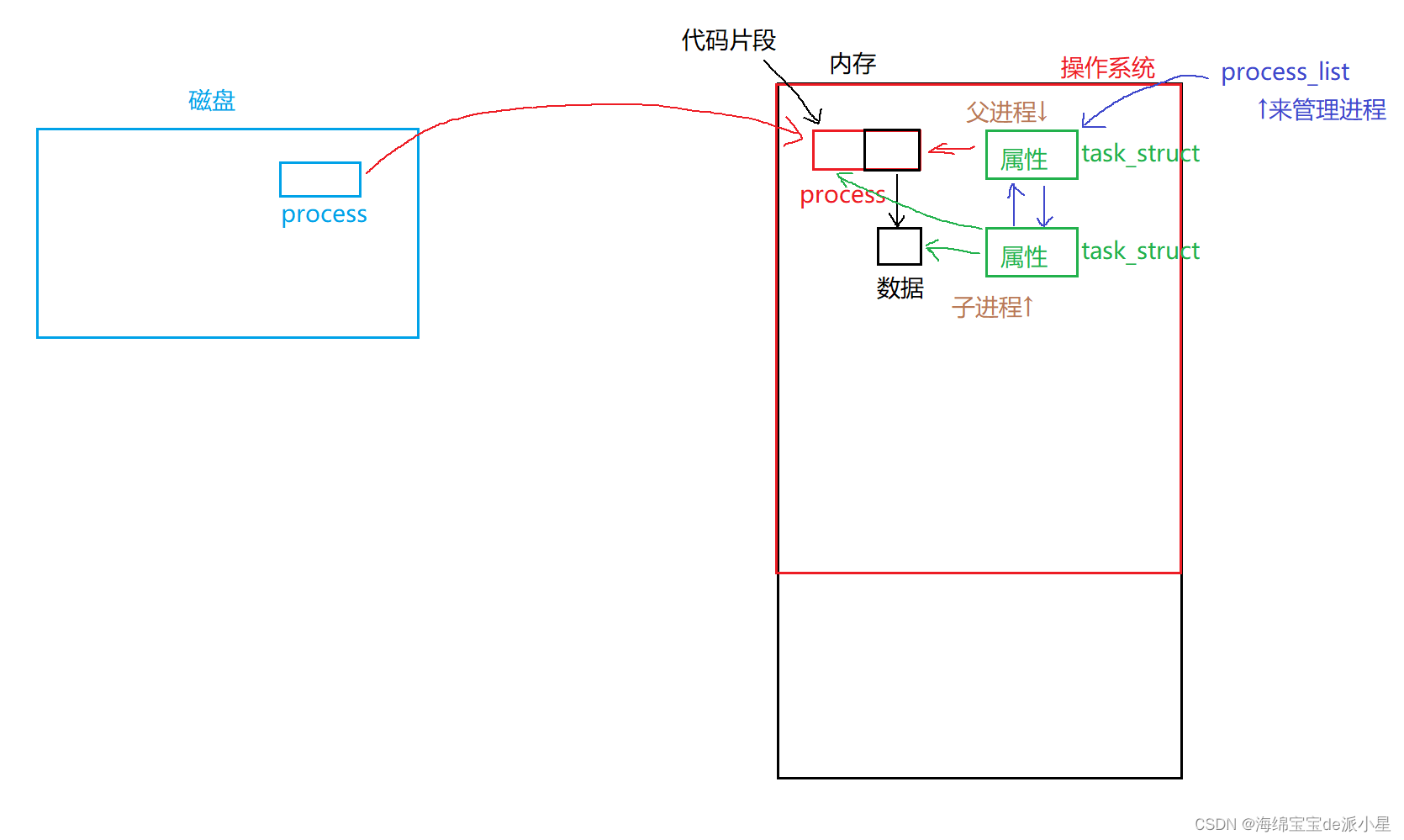 Linux：进程的本质和fork初识