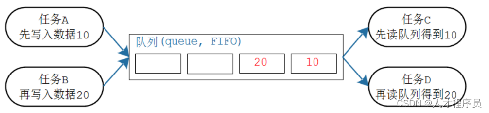 【Freertos基础入门】队列(queue)的使用