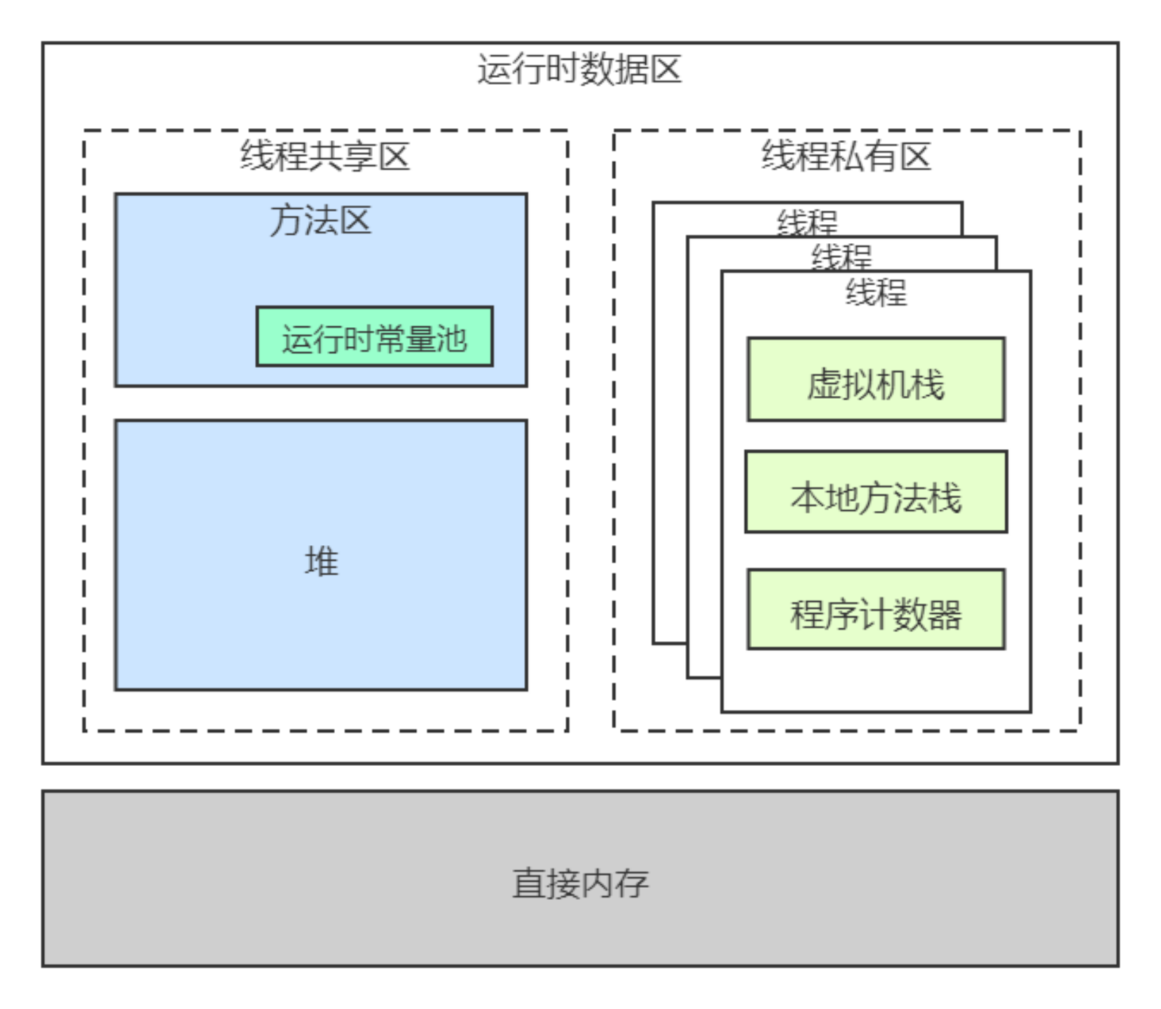 JVM内存区域划分