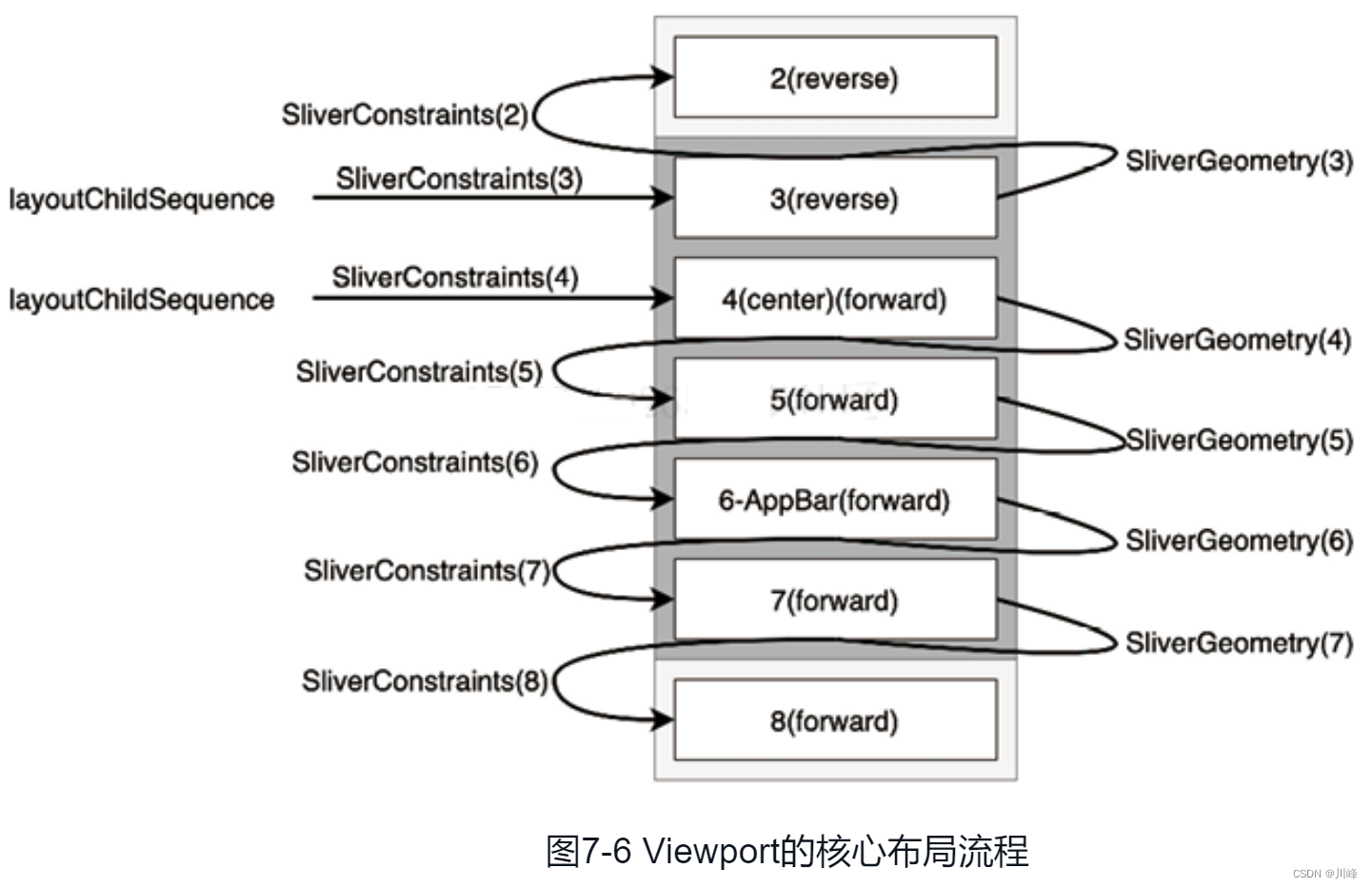 图7-6 Viewport的核心布局流程