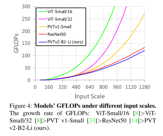 论文阅读：PVT v2: Improved Baselines with Pyramid Vision Transformer