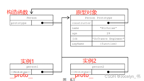 JavaScript高级程序设计读书分享之8章——8.2创建对象