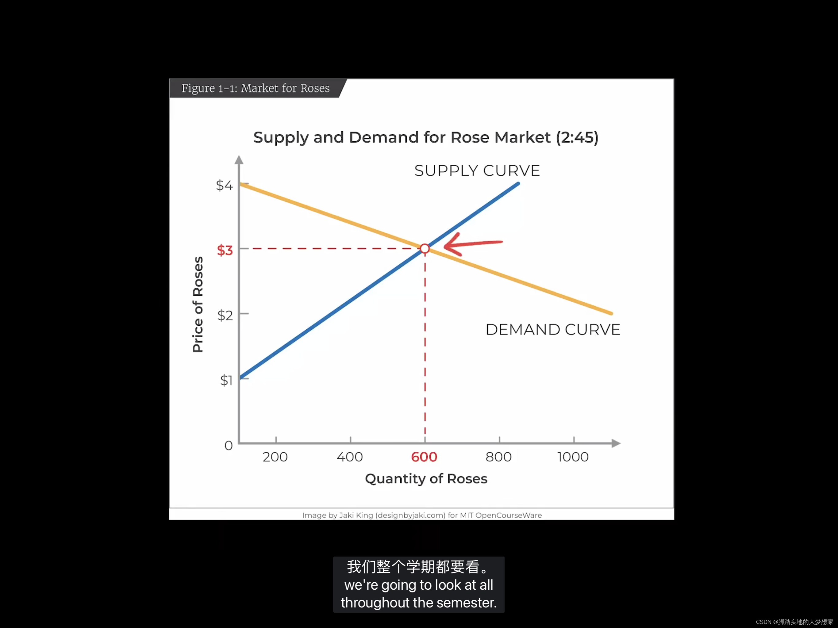 【经济学】MIT 微观经济学 Microeconomoics