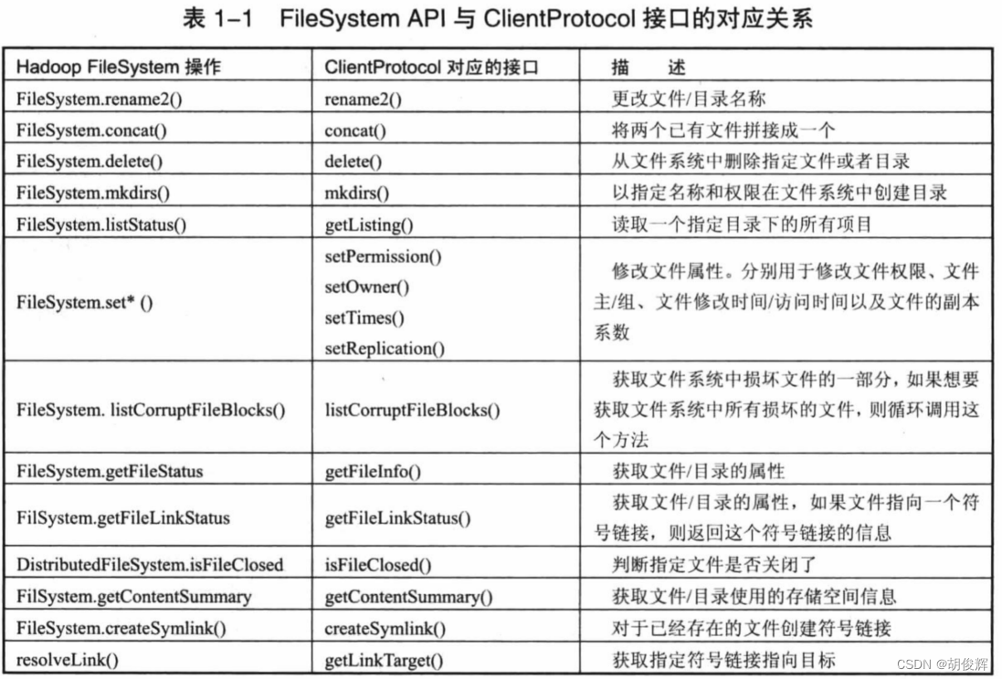 FileSystem与ClientProtocol针对 namespace做修改的api 对照