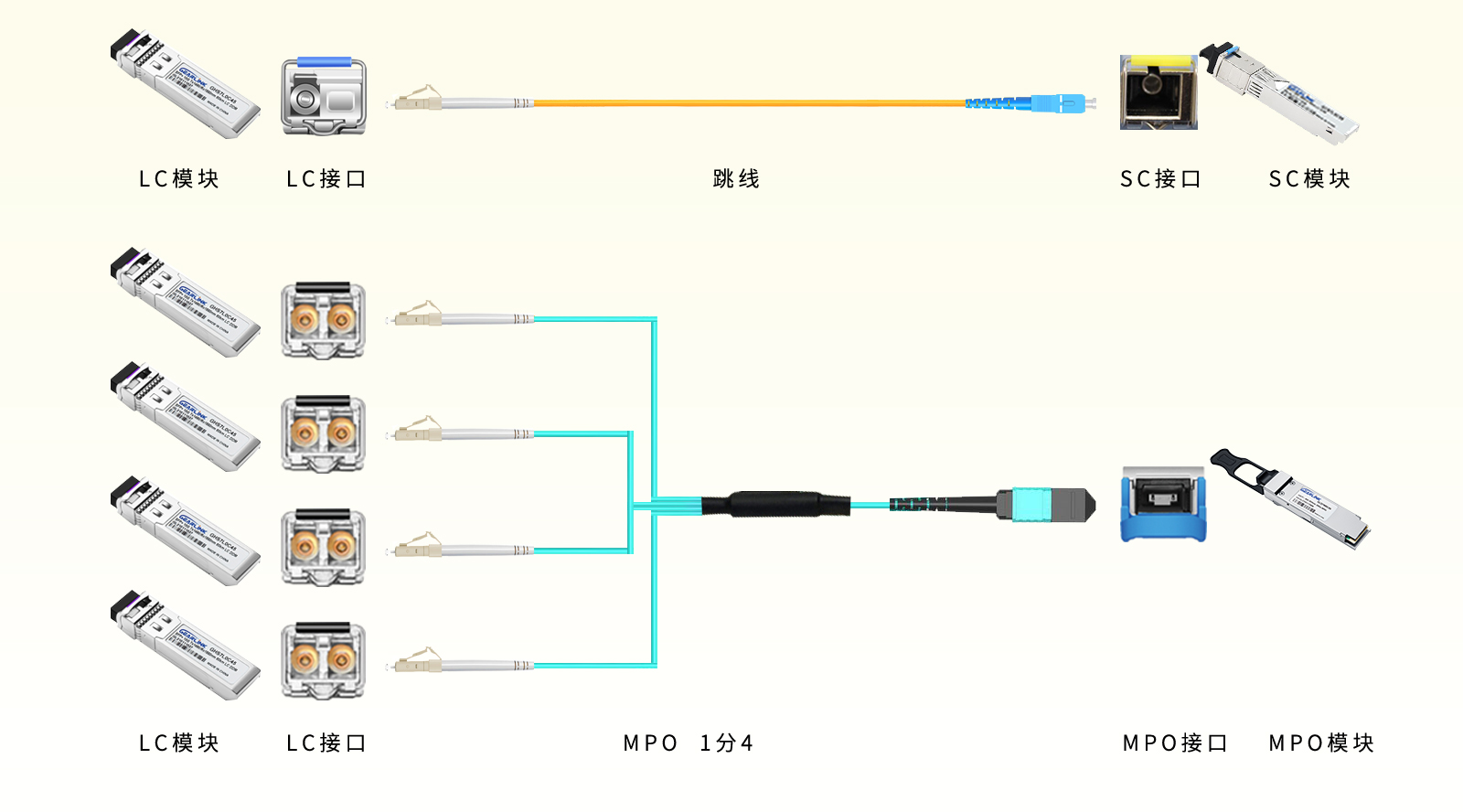 不同接口的光模块该如何连接传输？