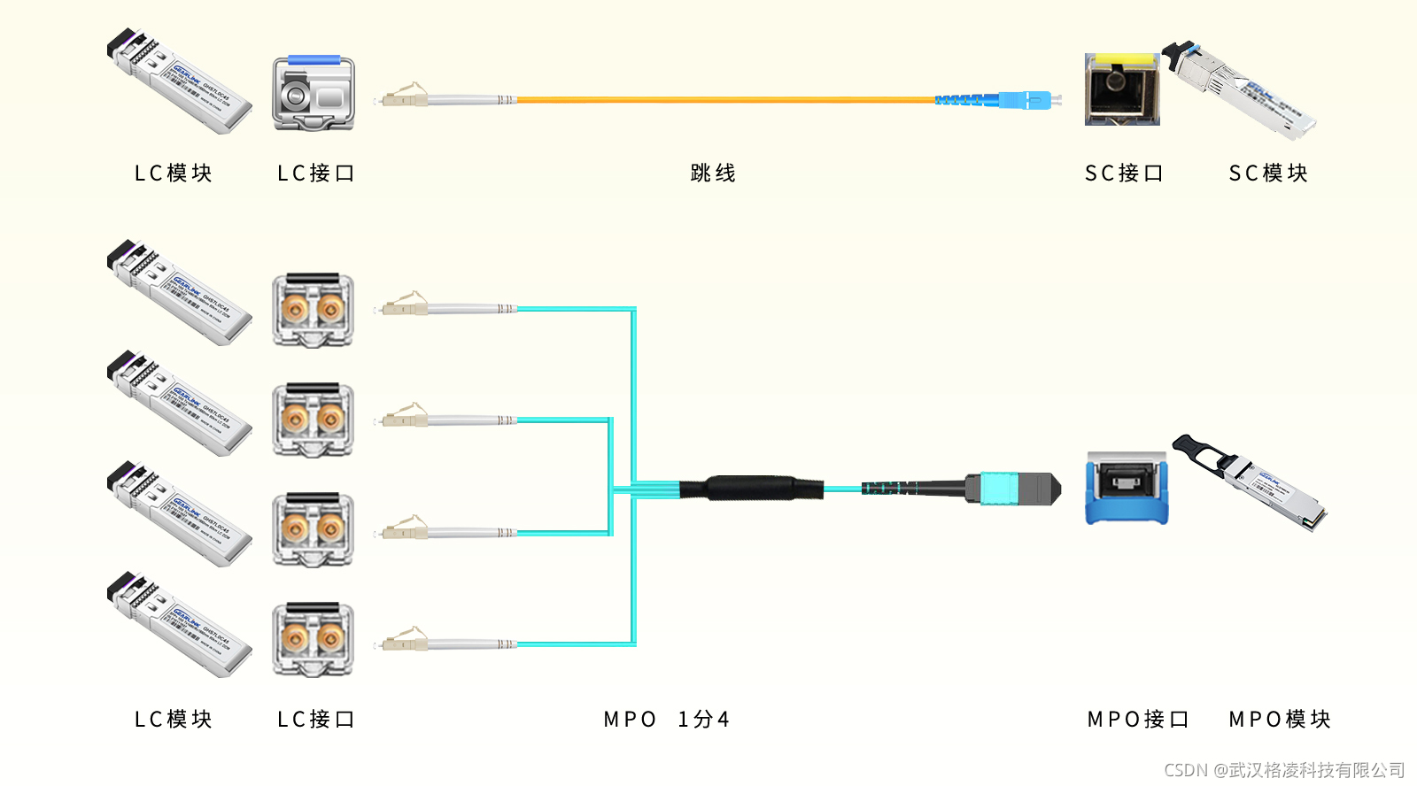 不同接口的光模块该如何连接传输？