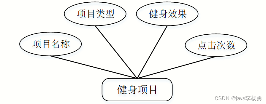 基于Java+SpringBoot+vue私人健身教练预约管理系统设计实现