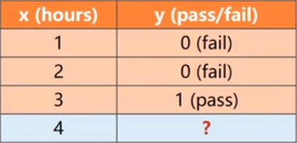 pytorch 神经网络套路 实现一维输入特征的二分类