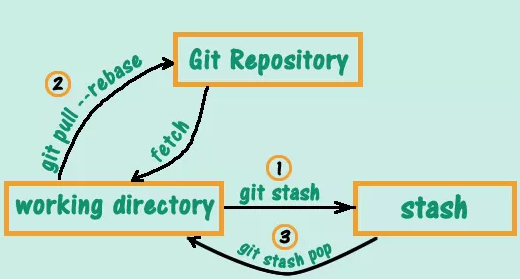 git rebase出错：Cannot rebase:You have unstaged changes