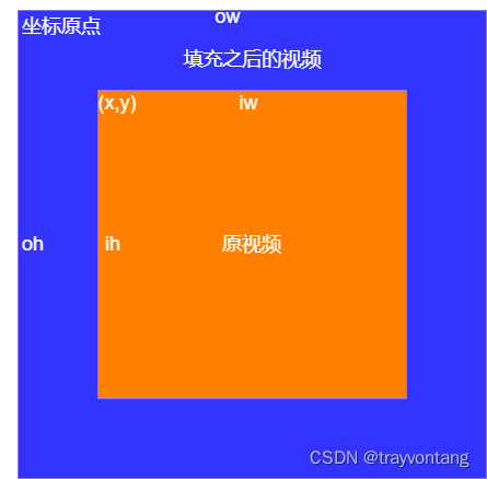 ffmpeg填充示意图