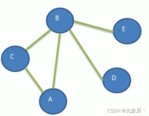 Java数据结构之图