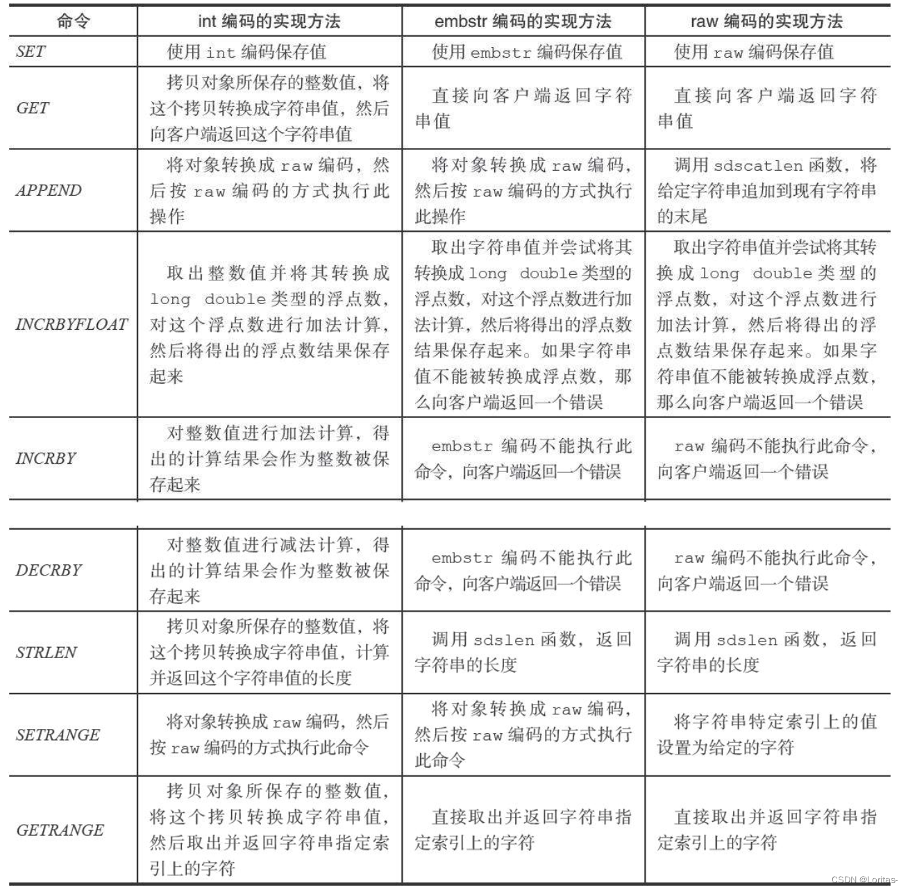 字符串命令的实现