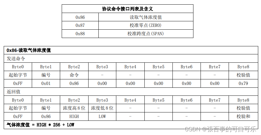 STM32F4(HAL)读取二氧化碳传感器