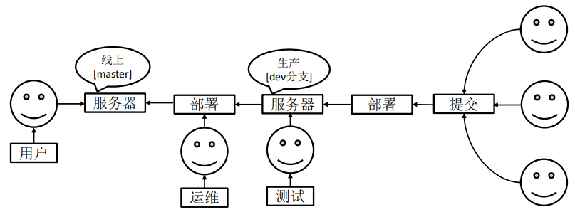 Git分支操作
