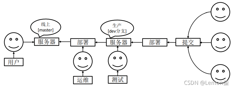 Git分支操作