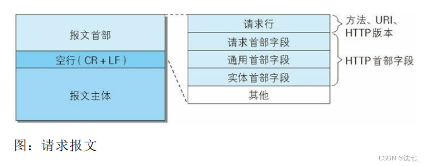 [外链图片转存失败,源站可能有防盗链机制,建议将图片保存失败,源站可能有防盗链机制,建议将图片保存下来直接上传下上传(ihUVkUxgwdI5-1658845403587)(D:\Note\Computer network\image-20220726160539782.png)(D:\Note\Computer network\image-20220726160539782.png)]