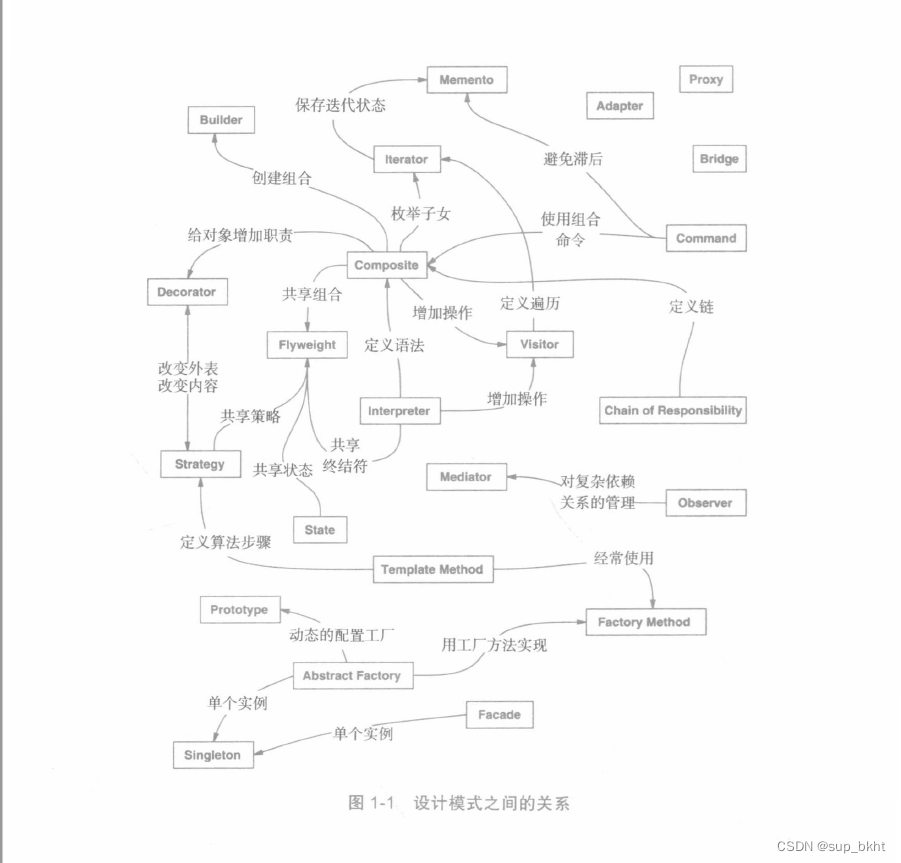 设计模式之间关系