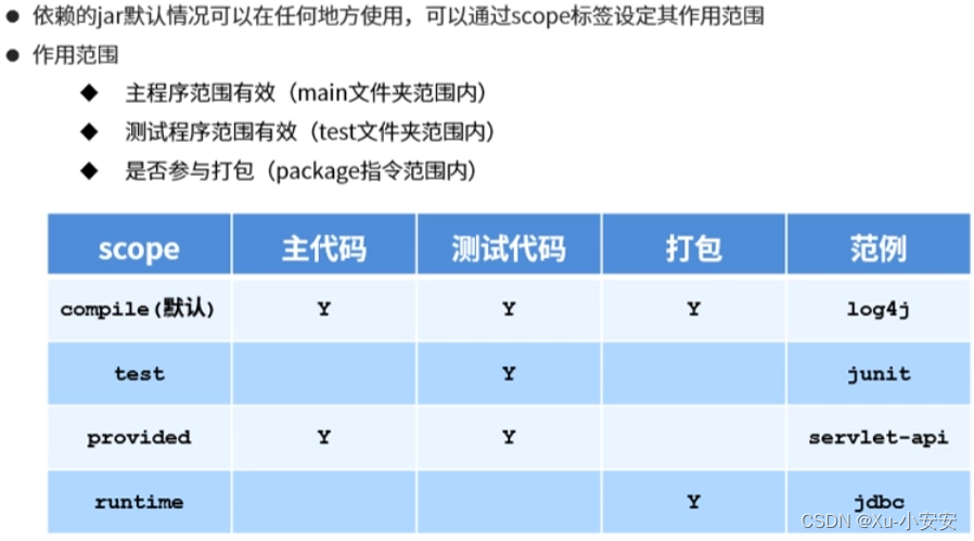 Maven依赖管理