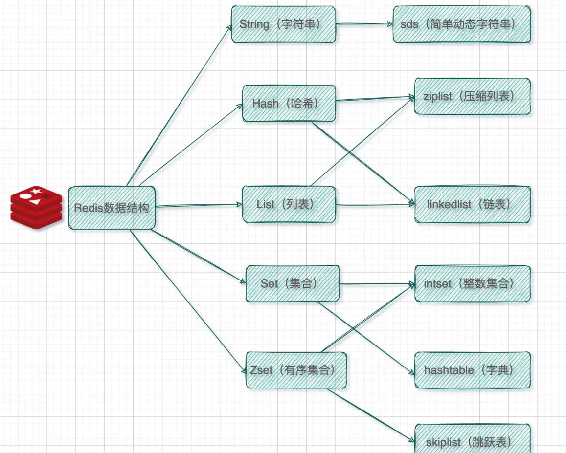 【redis】Redis为什么能抗住10万并发？