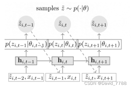 paper：DeepAR: Probabilistic forecasting with autoregressive recurrent ...