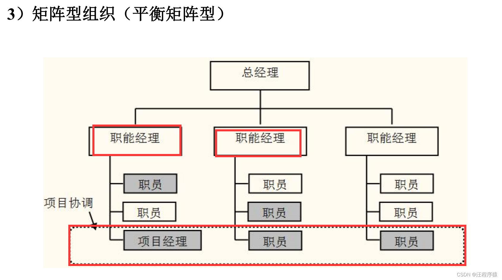 项目的组织结构(职能型,项目型和矩阵型)