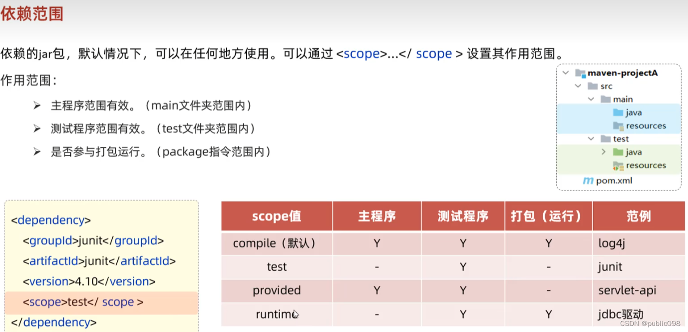 通过scope标签来规范依赖的适用范围