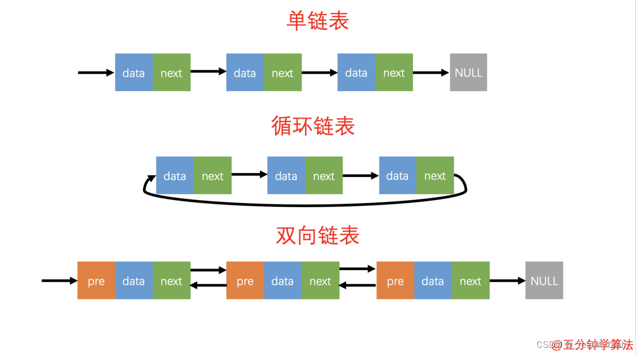 单链表就是单向