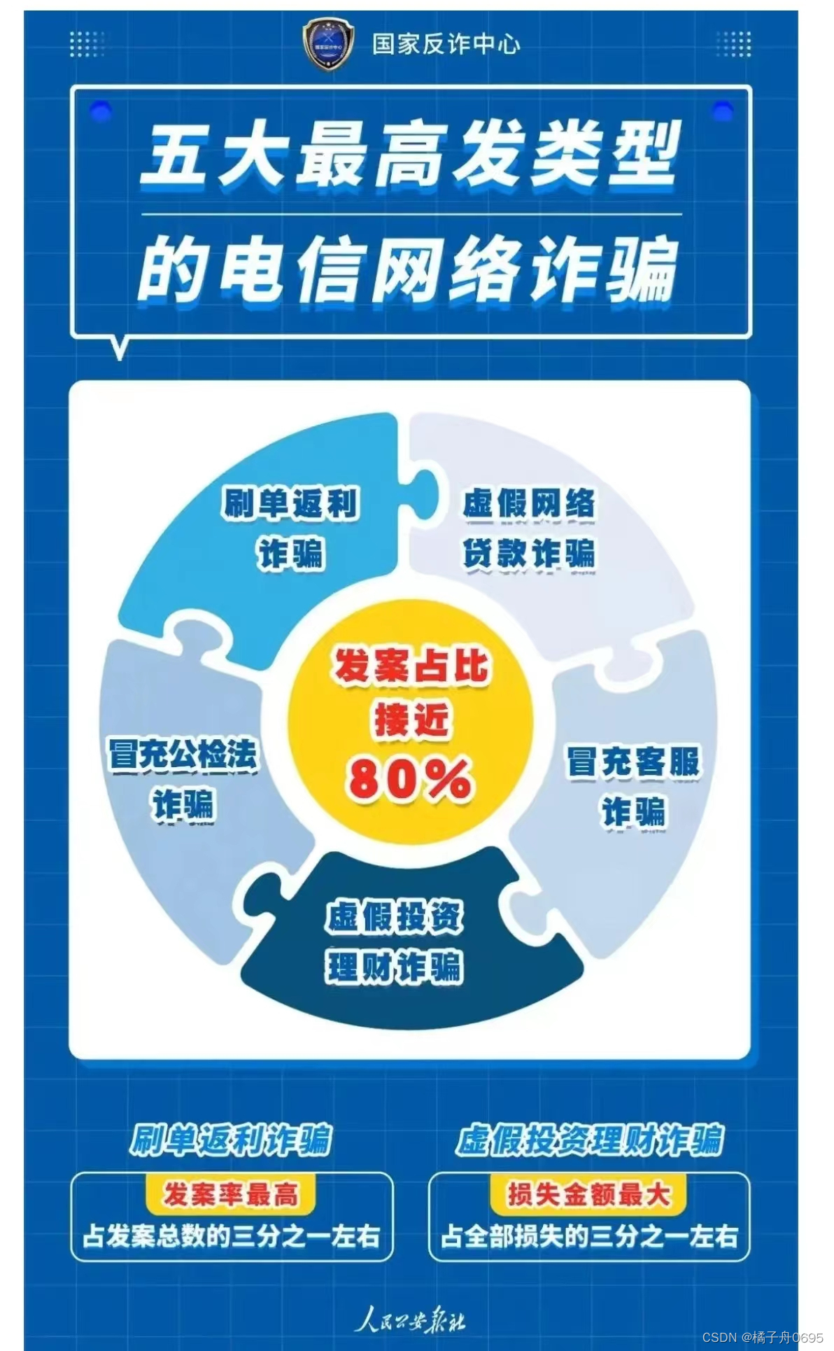 智能反电信欺诈系统的需求文档_有关反诈系统的需求文档-CSDN博客