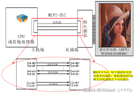 不同接口的LCD硬件操作原理