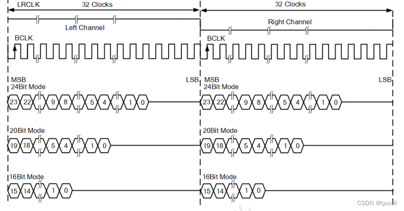 音频——I2S 左对齐模式(三)