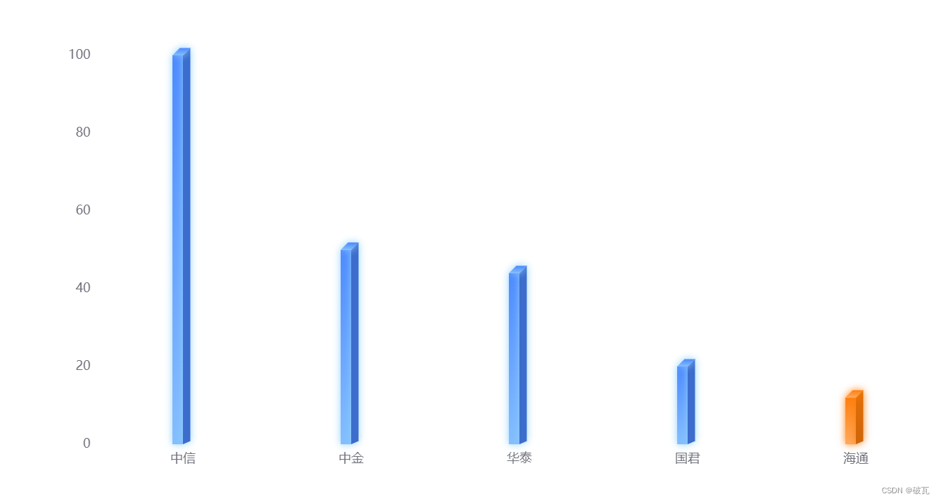 Echarts-实现3D柱状图显示，并单个柱子变色