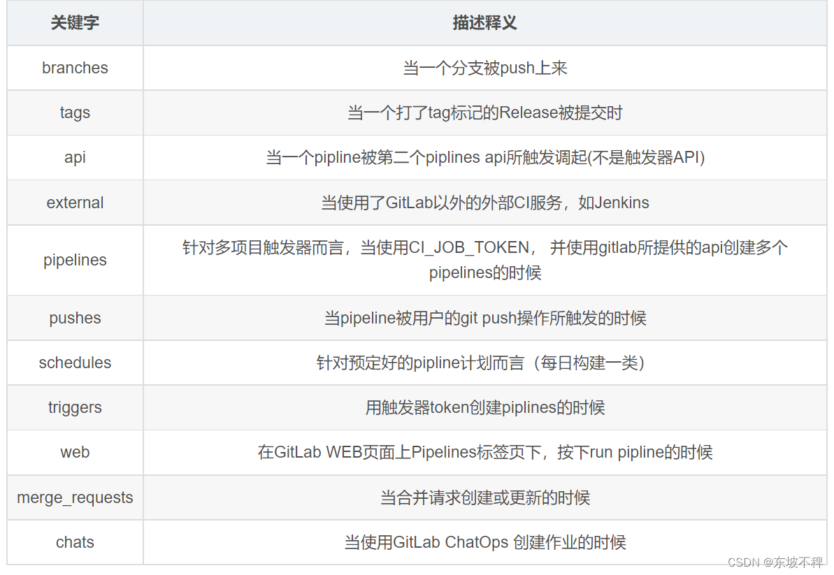 手把手教学编写gitlabci.yml文件以及应用（最简单易懂实践）_.gitlabci.ymlCSDN博客